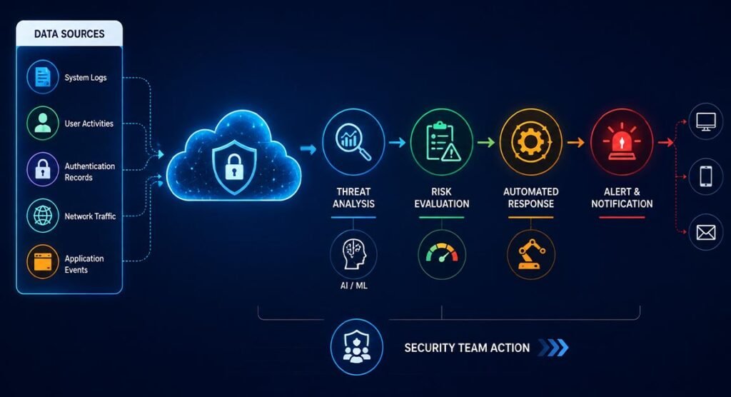 Cloud Security Monitoring: Protect Your Digital Assets 2 Cloud Security Monitoring